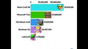 Minecraft Trial VS Blockman Go, Block Craft 3d, LokiCraft, Mini Block Craft & Crafting and Building